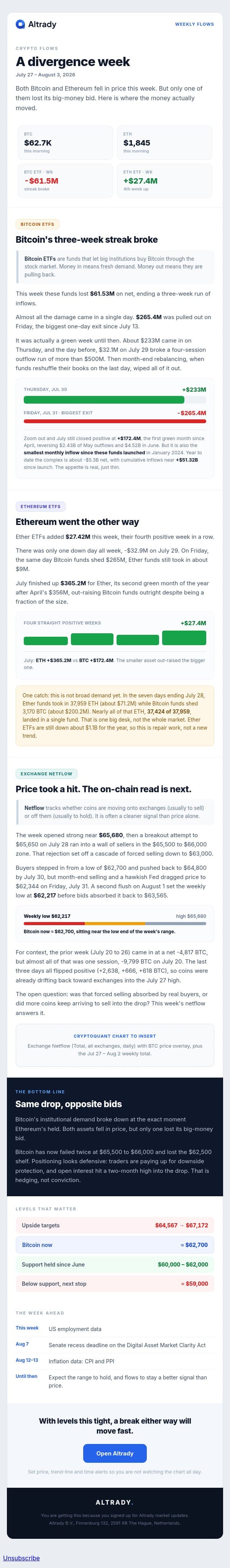 bitcoin just lost its big money bid last week email from Altrady screenshot