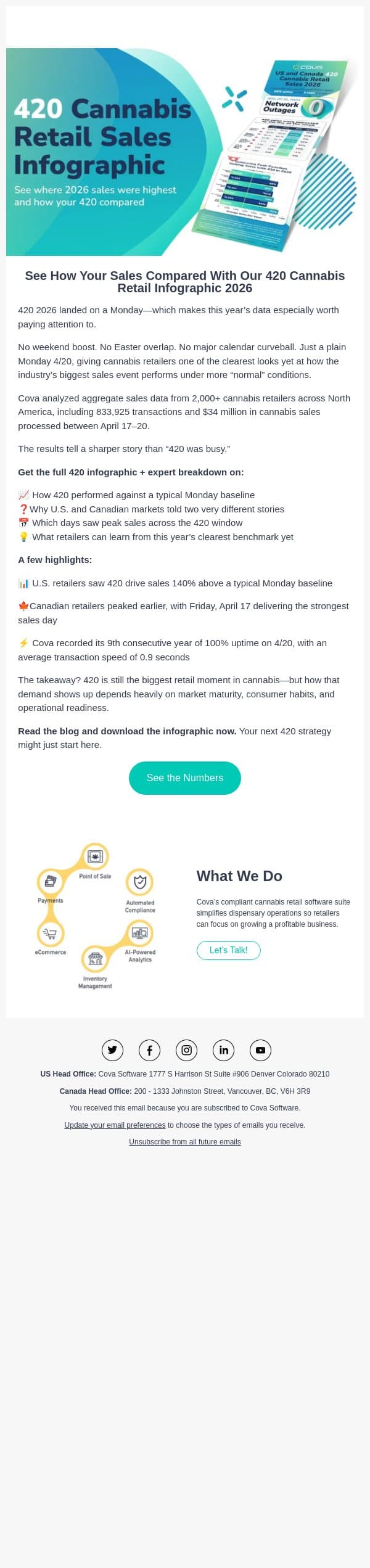 New 420 Sales Data: A Clearer Look at Cannabis Retail Demand email from Cova screenshot