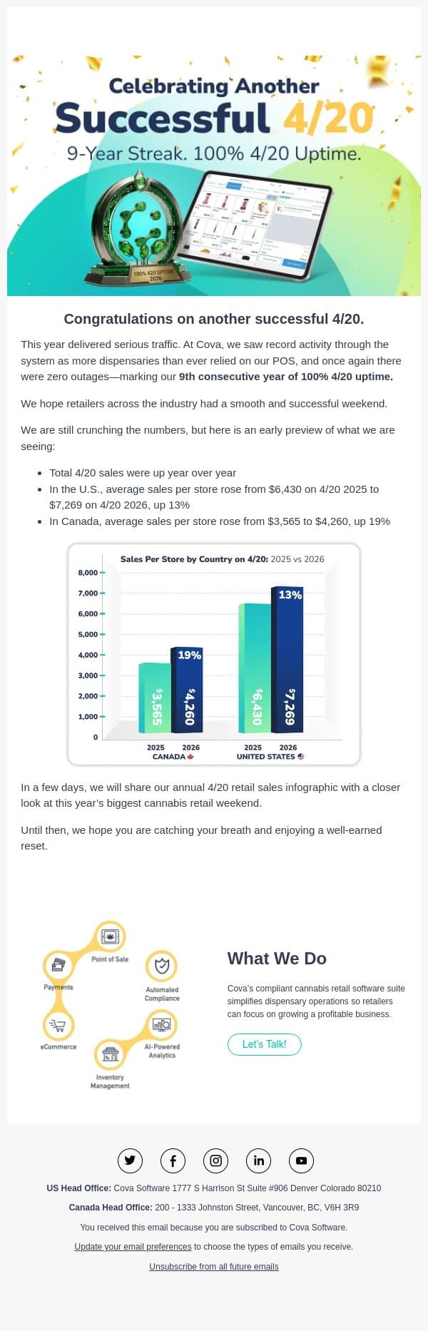 First look at sales data as we celebrate a successful 4/20 👀 email from Cova screenshot