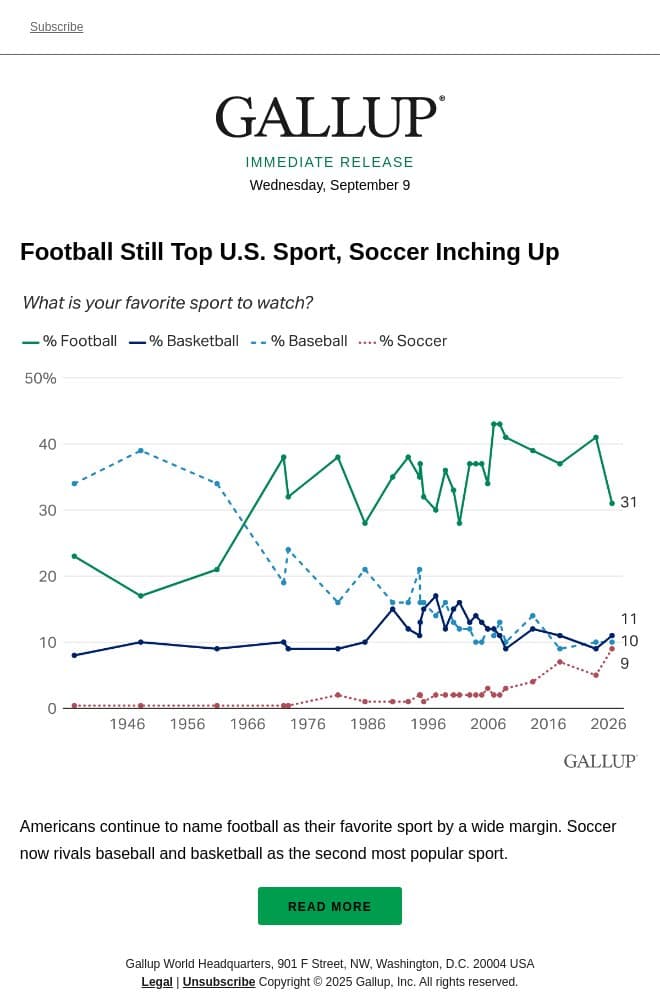 Football Still Top U.S. Sport, Soccer Inching Up email from Gallup screenshot