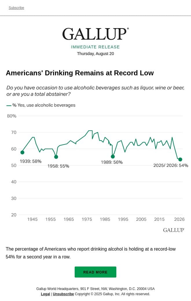 Americans' Drinking Remains at Record Low email from Gallup screenshot