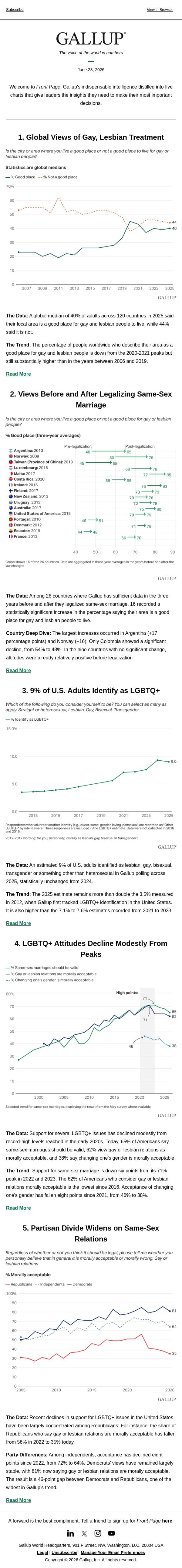 The State of LGBTQ+ Attitudes email from Gallup screenshot