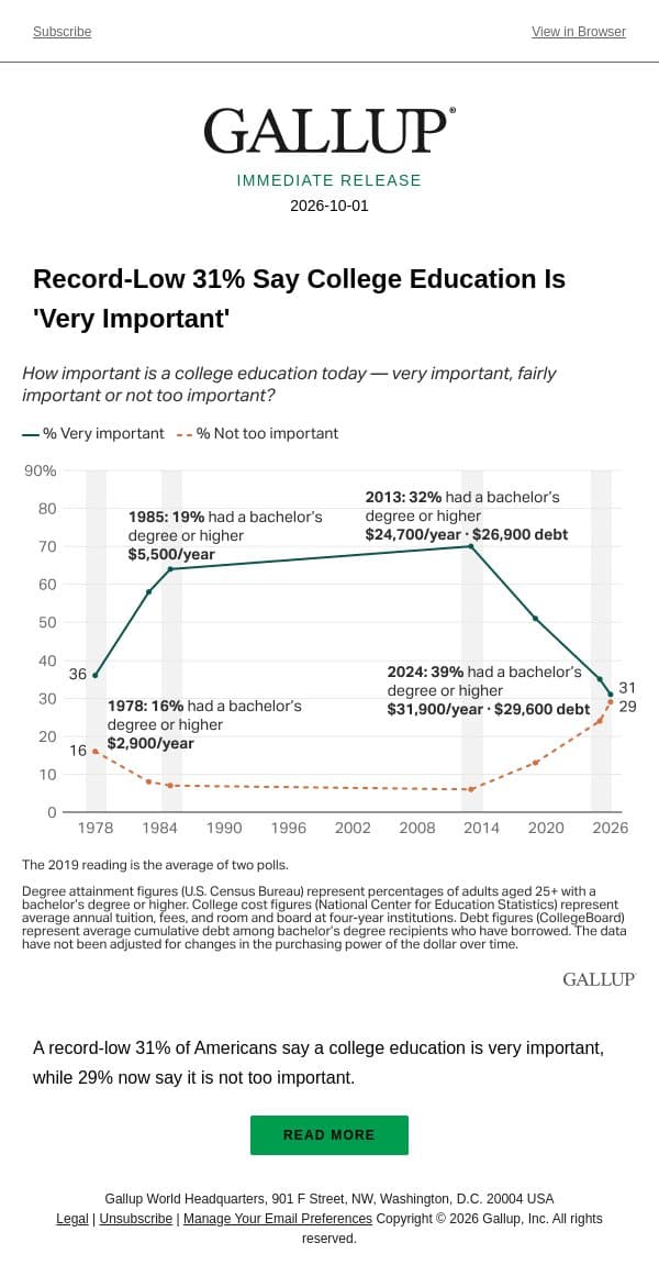 Record-Low 31% Say College Education Is 'Very Important' email from Gallup screenshot