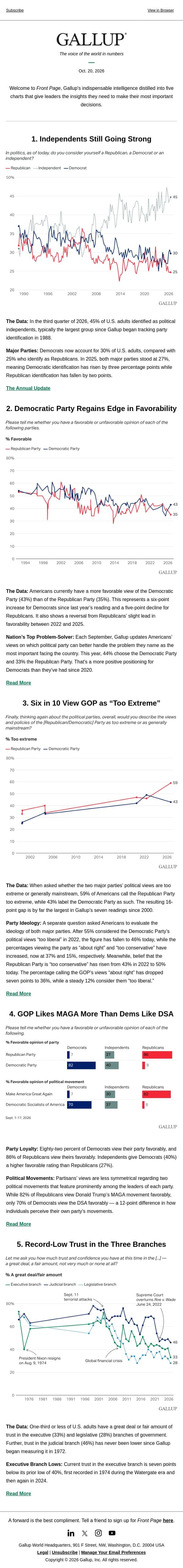 Independents Still Going Strong email from Gallup screenshot