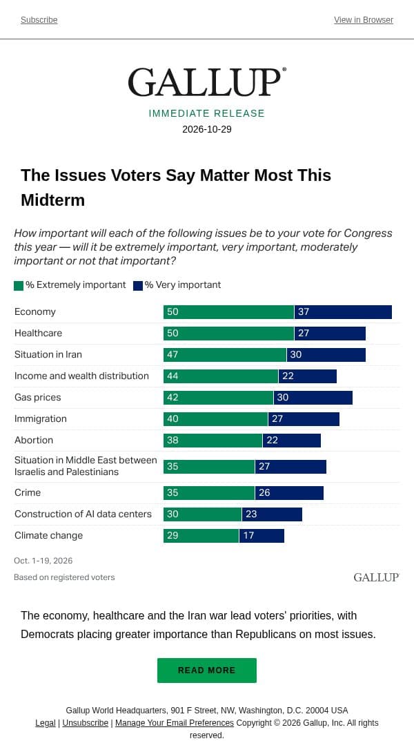 The Issues Voters Say Matter Most This Midterm email from Gallup screenshot