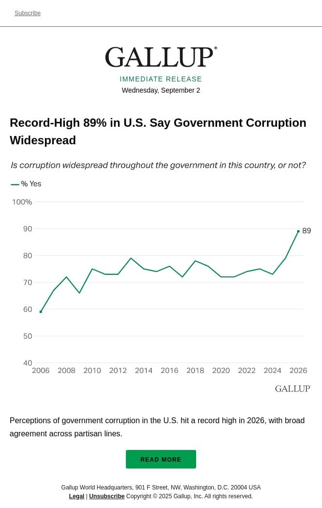 Record-High 89% in U.S. Say Government Corruption Widespread email from Gallup screenshot