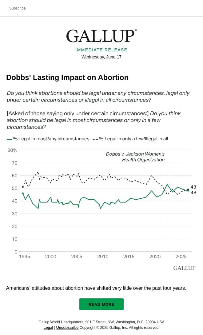 Dobbs' Lasting Impact on Abortion email from Gallup screenshot