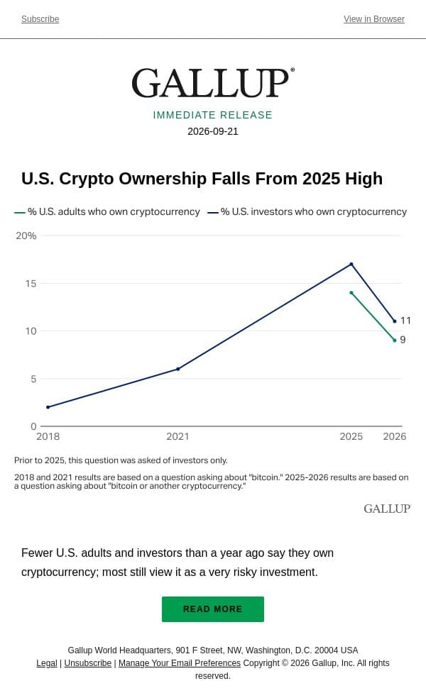 U.S. Crypto Ownership Falls From 2025 High email from Gallup screenshot
