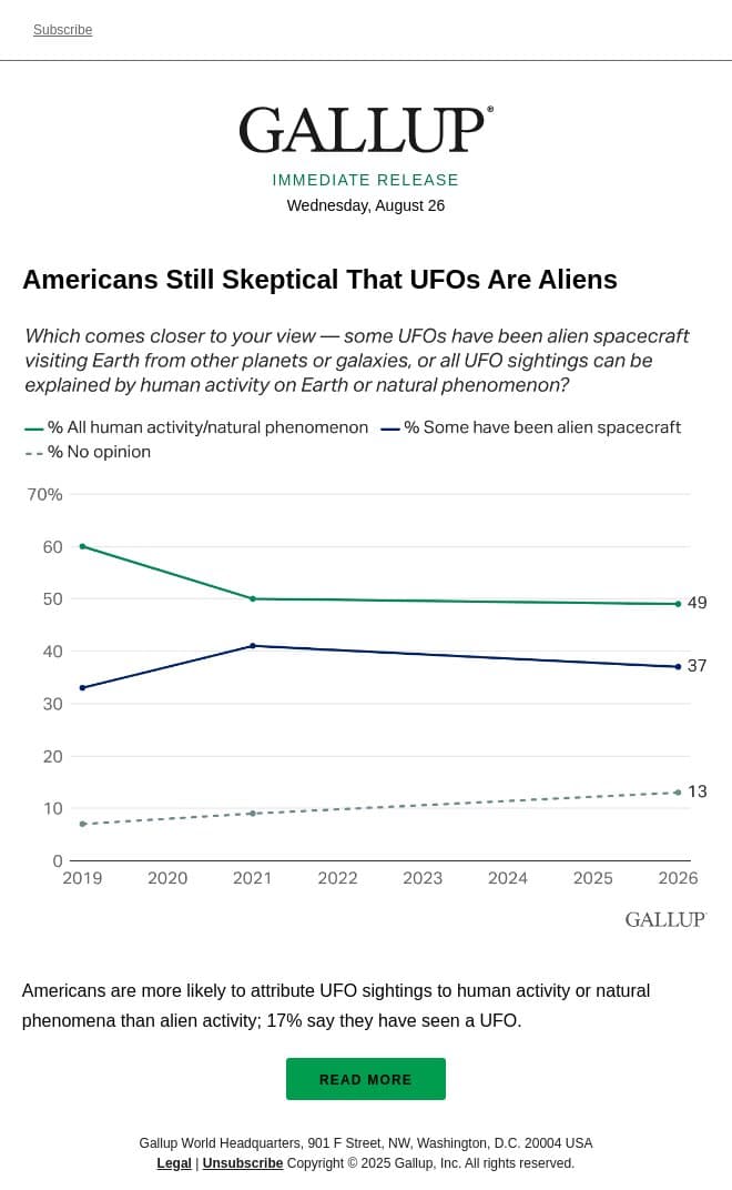 Americans Still Skeptical That UFOs Are Aliens email from Gallup screenshot
