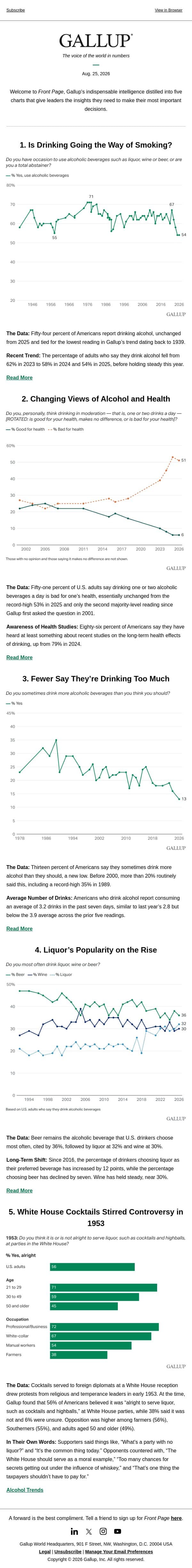 Is Drinking Going the Way of Smoking? email from Gallup screenshot