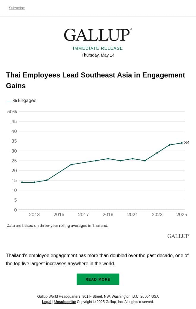 Thai Employees Lead Southeast Asia in Engagement Gains email from Gallup screenshot