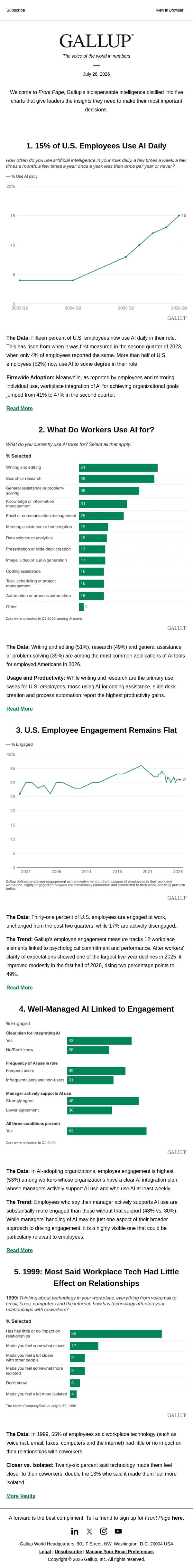 15% of U.S. Employees Use AI Daily email from Gallup screenshot