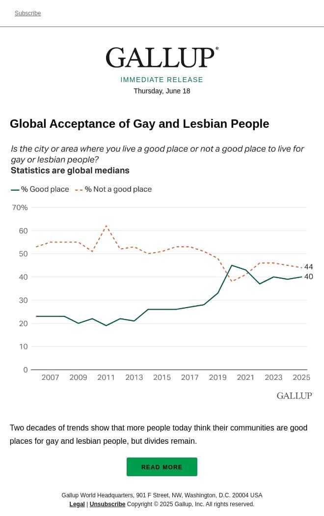 Global Acceptance of Gay and Lesbian People email from Gallup screenshot