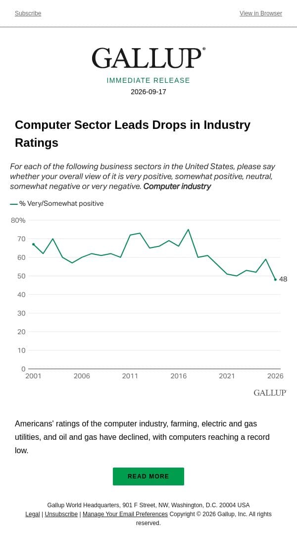 Computer Sector Leads Drops in Industry Ratings email from Gallup screenshot