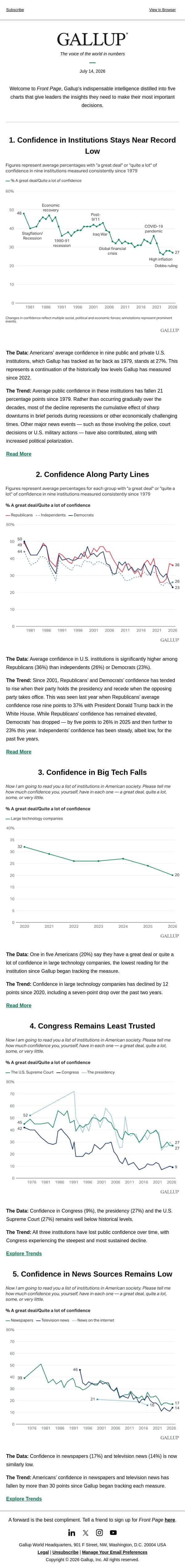 Confidence in Institutions Stays Near Record Low email from Gallup screenshot