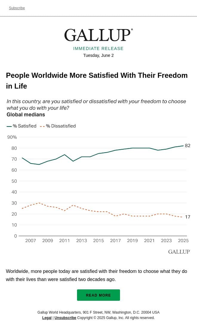 People Worldwide More Satisfied With Their Freedom in Life email from Gallup screenshot