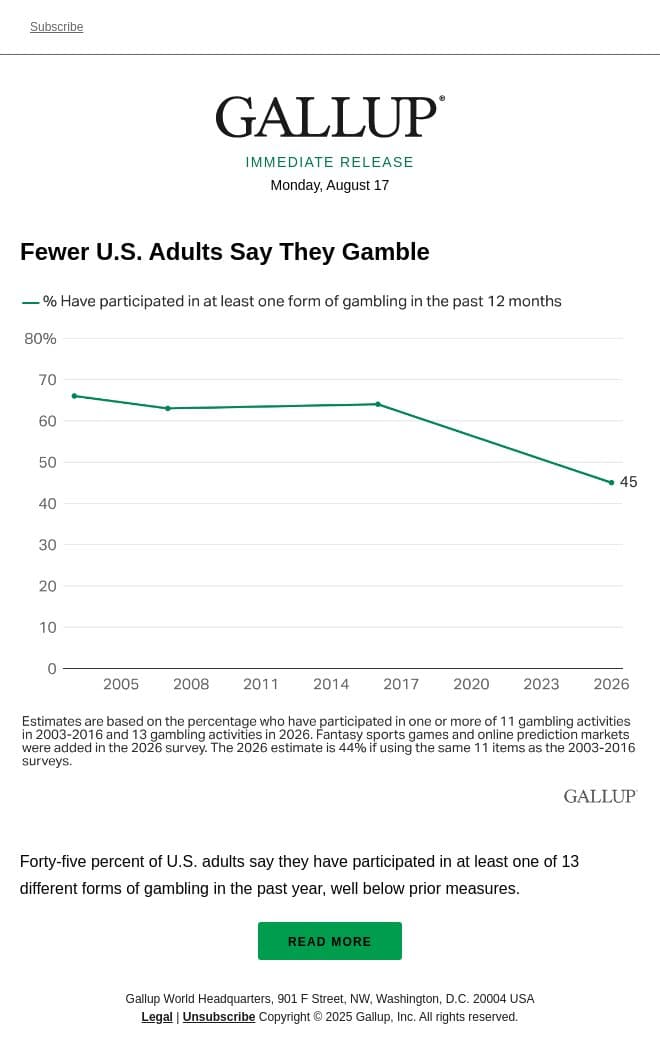 Fewer U.S. Adults Say They Gamble email from Gallup screenshot
