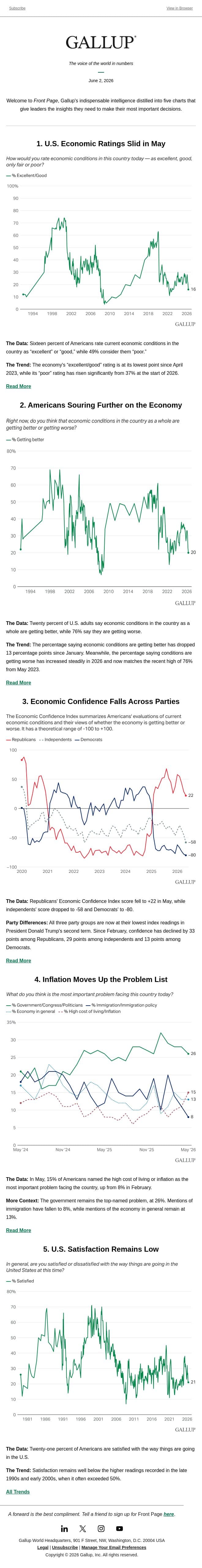 U.S. Economic Ratings Slid in May email from Gallup screenshot
