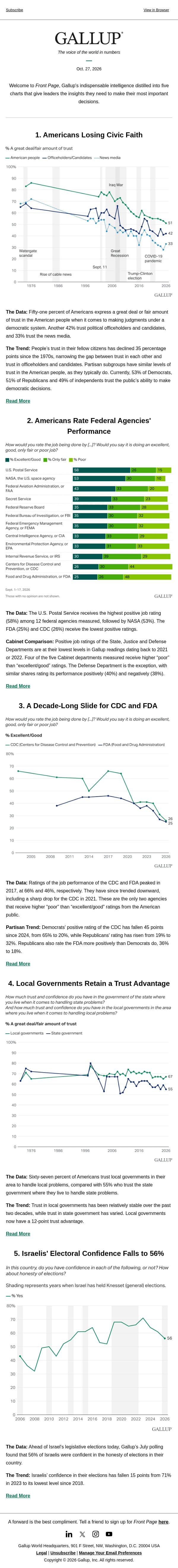 Americans Losing Civic Faith email from Gallup screenshot