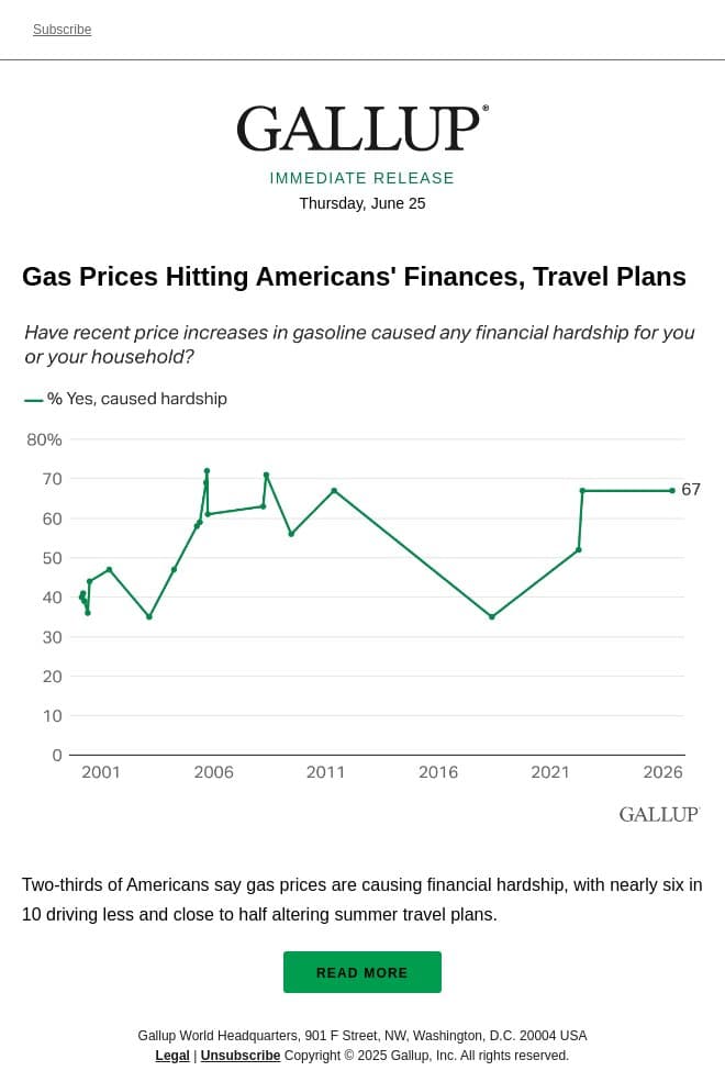 Gas Prices Hitting Americans' Finances, Travel Plans email from Gallup screenshot