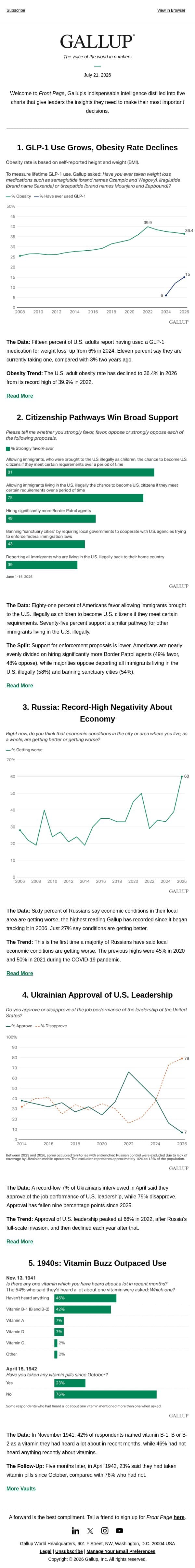 GLP-1 Use Grows, Obesity Rate Declines email from Gallup screenshot