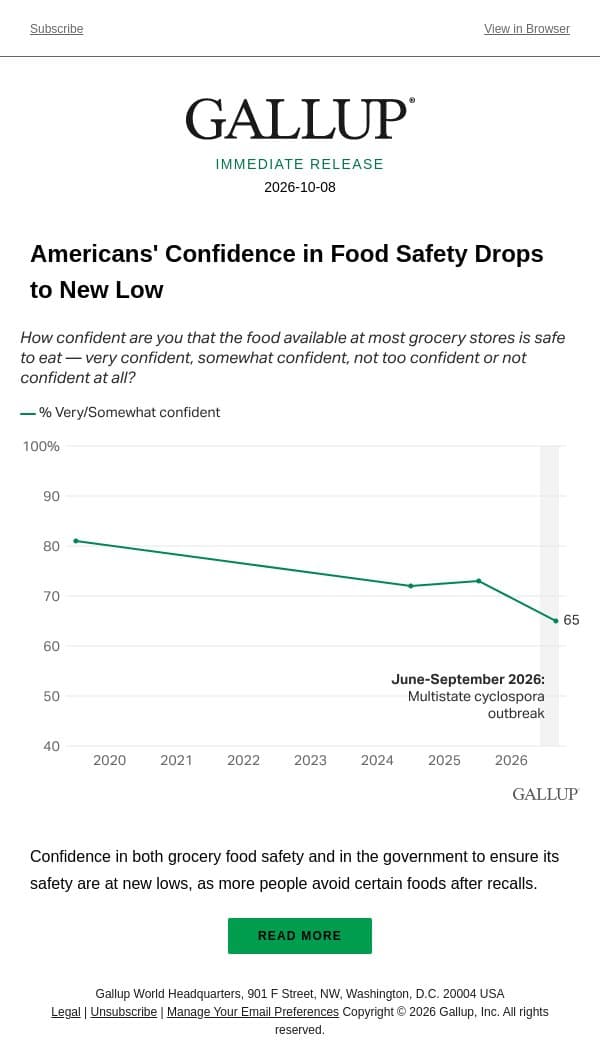 Americans' Confidence in Food Safety Drops to New Low email from Gallup screenshot