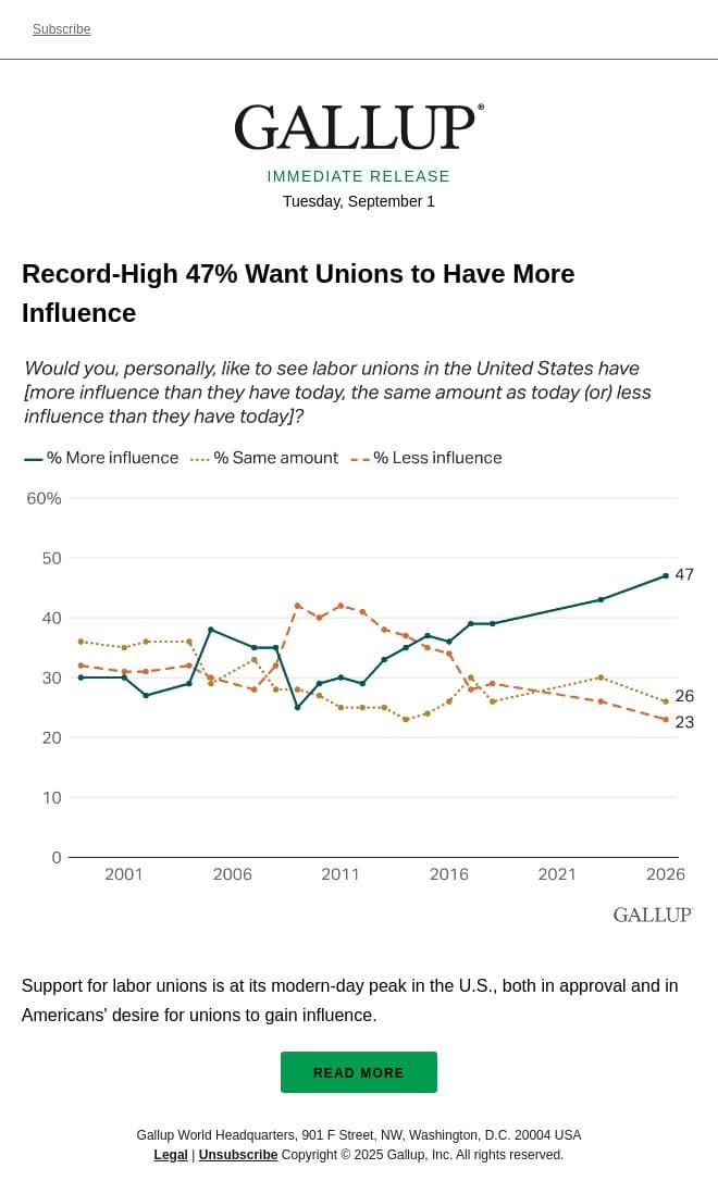 Record-High 47% Want Unions to Have More Influence email from Gallup screenshot