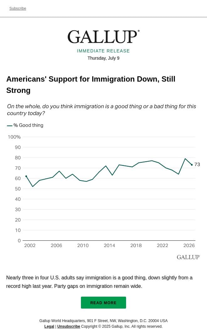 Americans' Support for Immigration Down, Still Strong email from Gallup screenshot