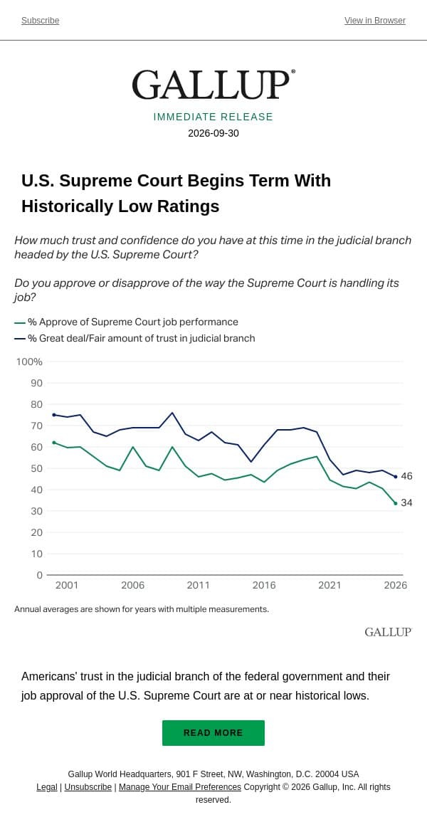 U.S. Supreme Court Begins Term With Historically Low Ratings email from Gallup screenshot