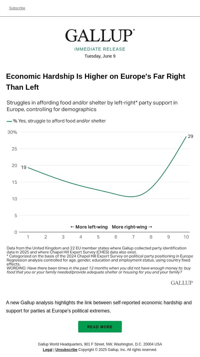 Economic Hardship Is Higher on Europe's Far Right Than Left email from Gallup screenshot