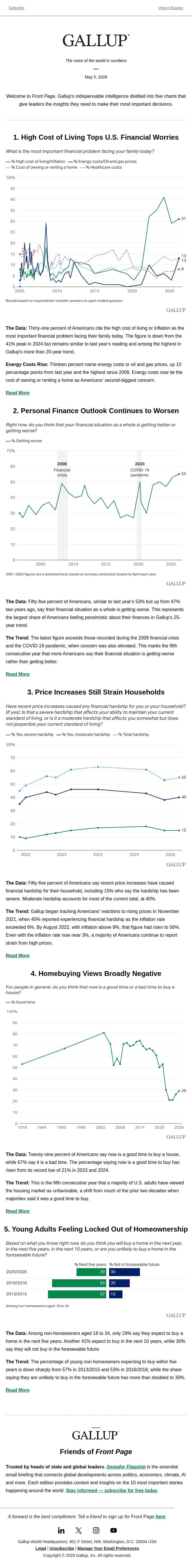 High Cost of Living Tops U.S. Financial Worries email from Gallup screenshot