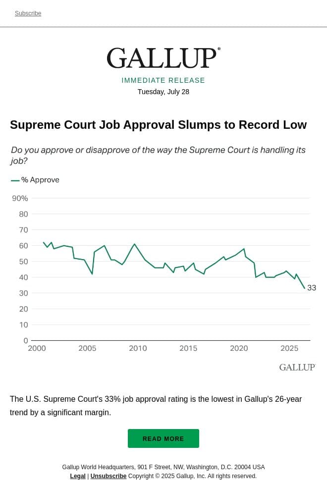 Supreme Court Job Approval Slumps to Record Low email from Gallup screenshot