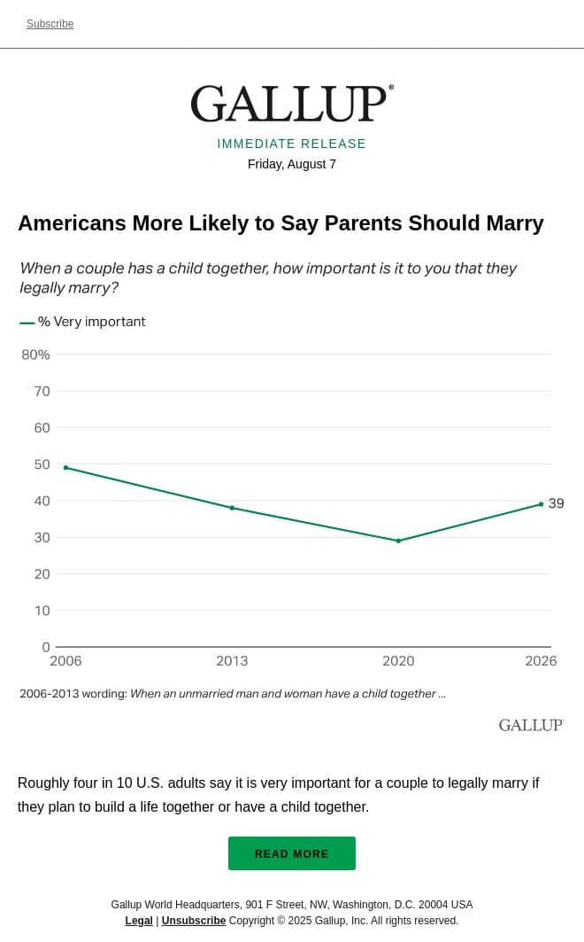 Americans More Likely to Say Parents Should Marry email from Gallup screenshot