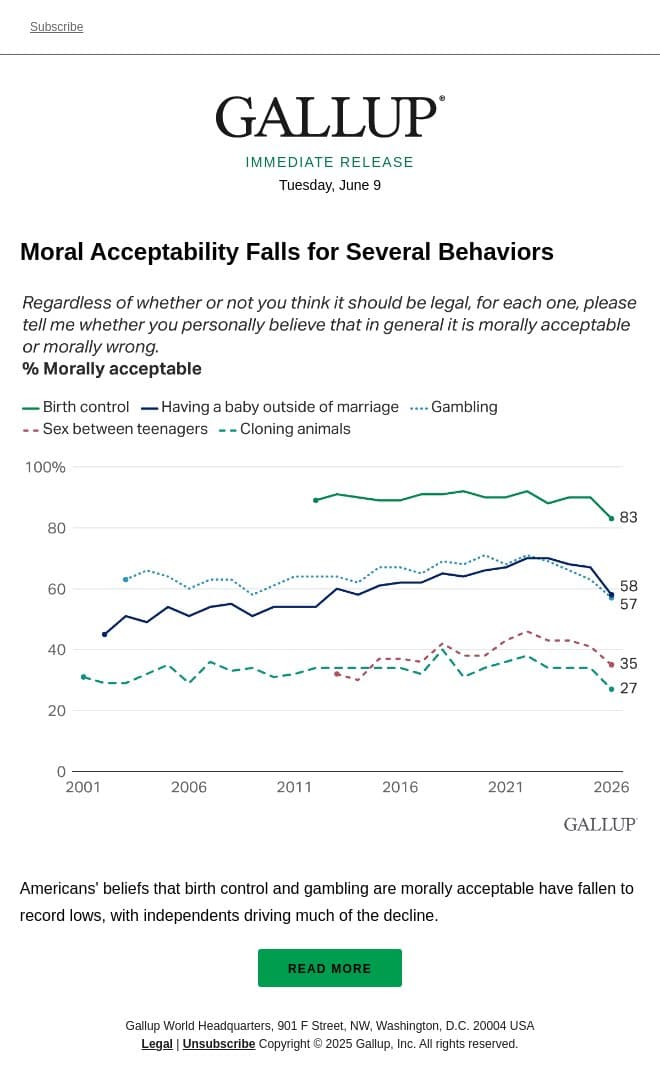 Moral Acceptability Falls for Several Behaviors email from Gallup screenshot