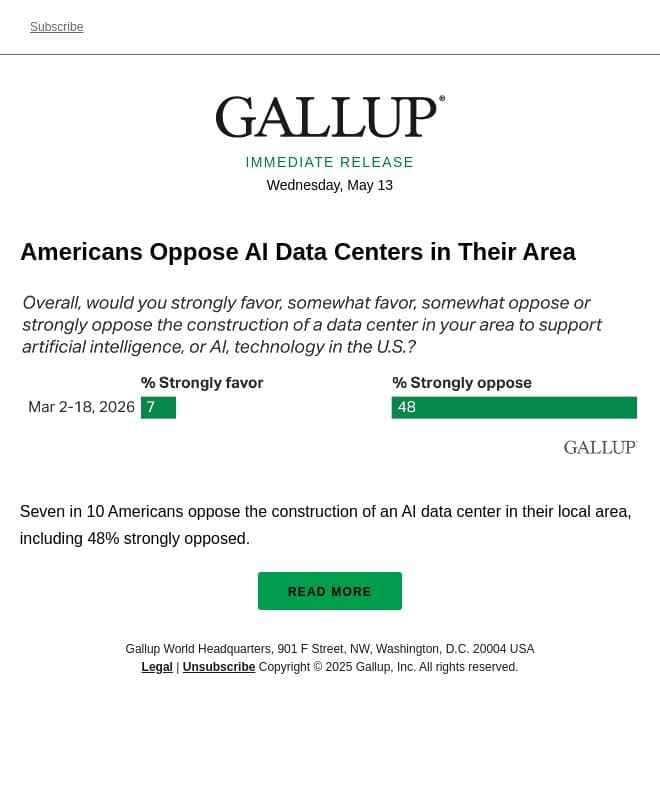 Americans Oppose AI Data Centers in Their Area email from Gallup screenshot