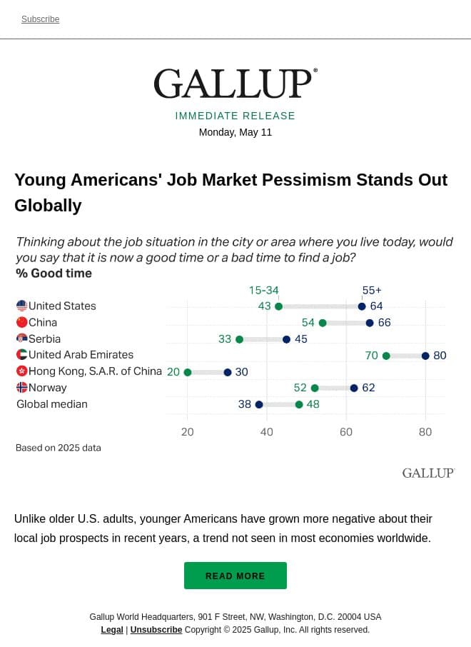 Young Americans' Job Market Pessimism Stands Out Globally email from Gallup screenshot