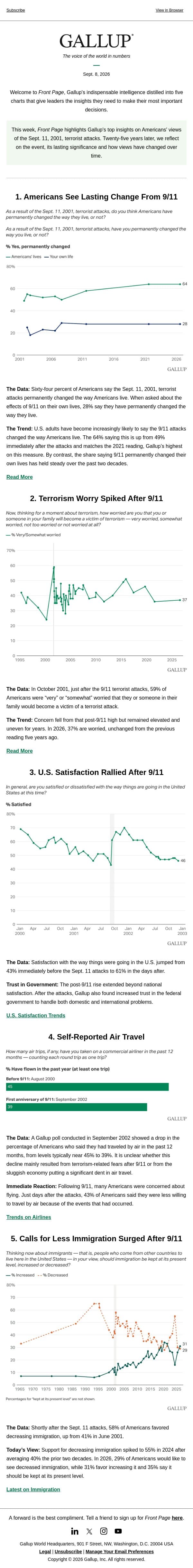 Americans See Lasting Change From 9/11 email from Gallup screenshot