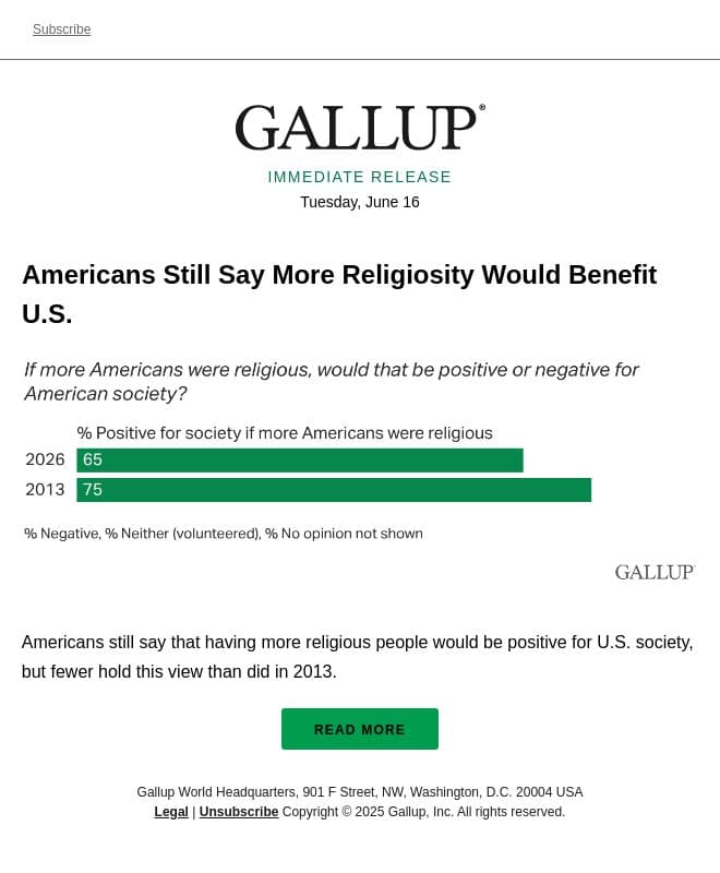 Americans Still Say More Religiosity Would Benefit U.S. email from Gallup screenshot