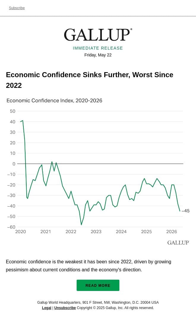 Economic Confidence Sinks Further, Worst Since 2022 email from Gallup screenshot