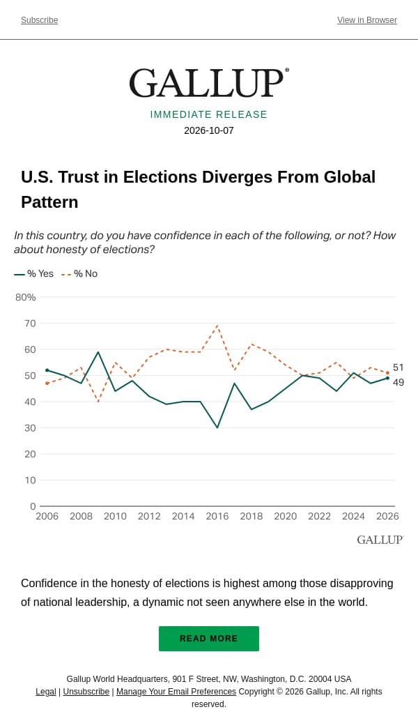 U.S. Trust in Elections Diverges From Global Pattern email from Gallup screenshot