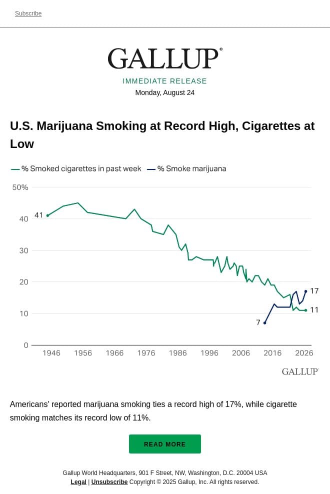 U.S. Marijuana Smoking at Record High, Cigarettes at Low email from Gallup screenshot