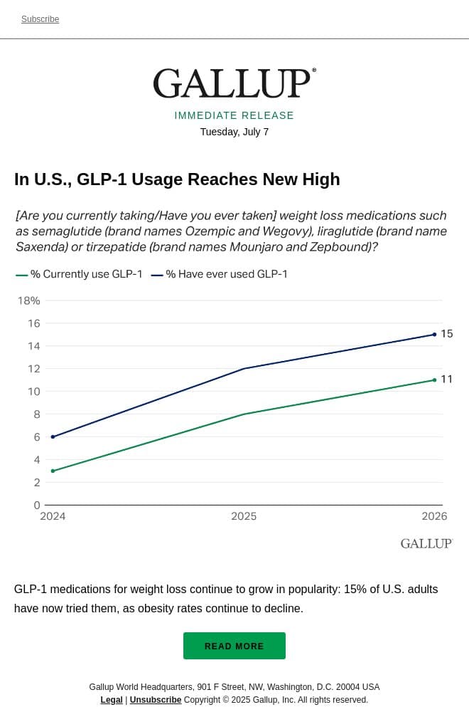 In U.S., GLP-1 Usage Reaches New High email from Gallup screenshot