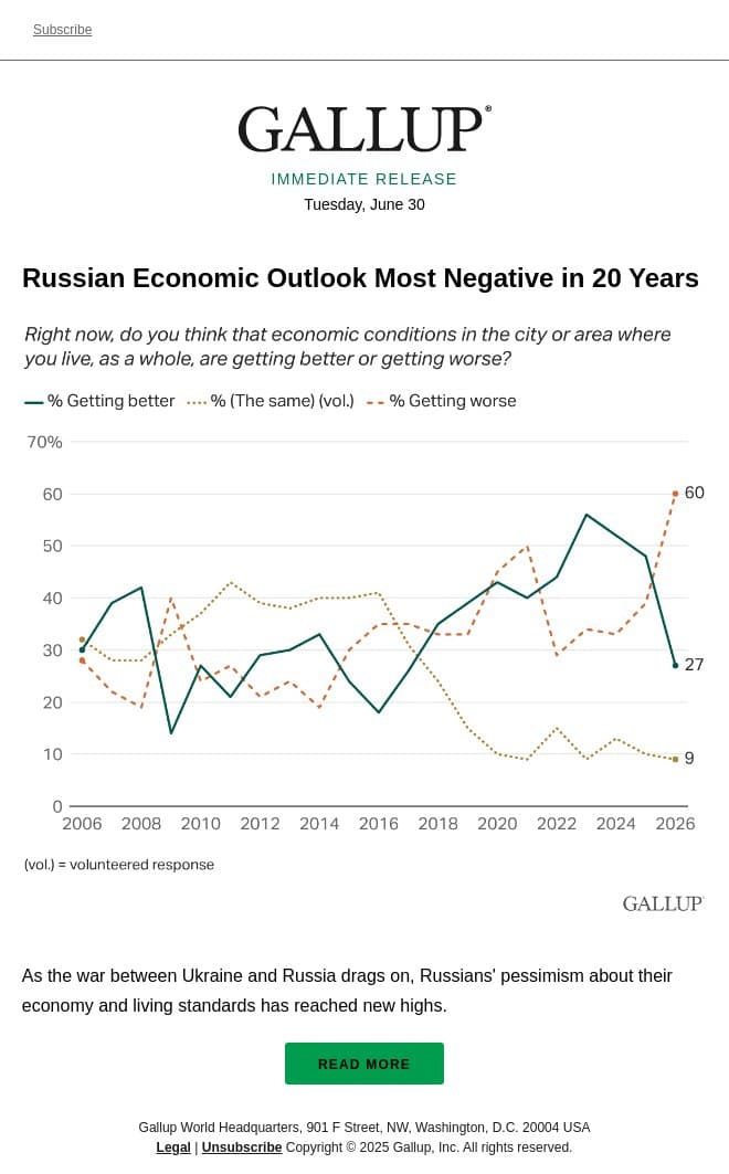 Russian Economic Outlook Most Negative in 20 Years email from Gallup screenshot
