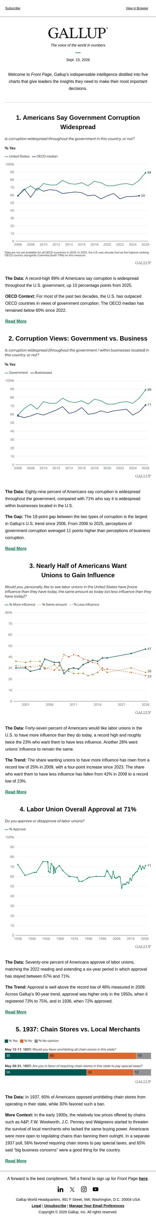 Americans Say Government Corruption Widespread email from Gallup screenshot