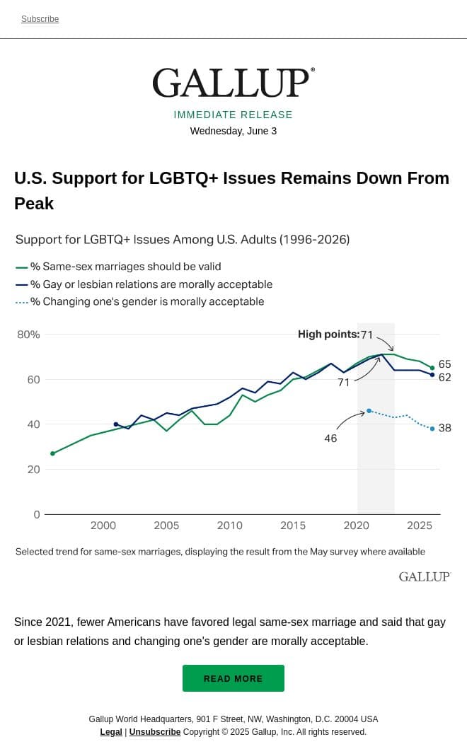 U.S. Support for LGBTQ+ Issues Remains Down From Peak email from Gallup screenshot