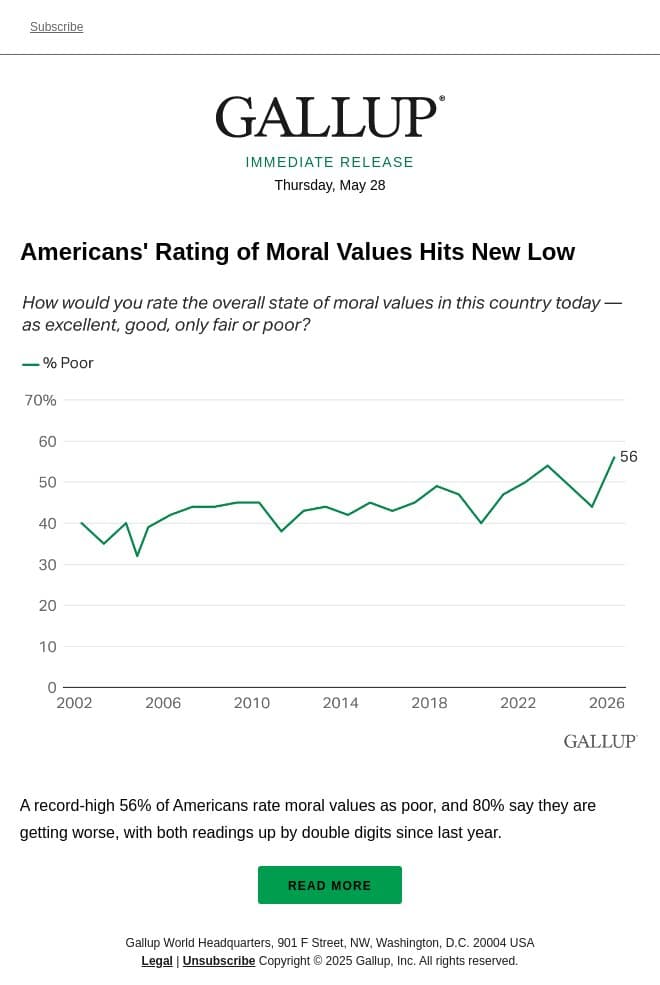 Americans' Rating of Moral Values Hits New Low email from Gallup screenshot