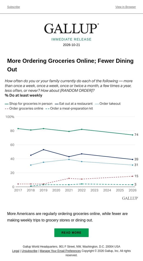 More Ordering Groceries Online; Fewer Dining Out email from Gallup screenshot