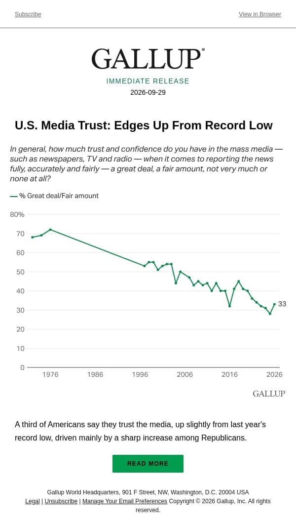 U.S. Media Trust: Edges Up From Record Low email from Gallup screenshot