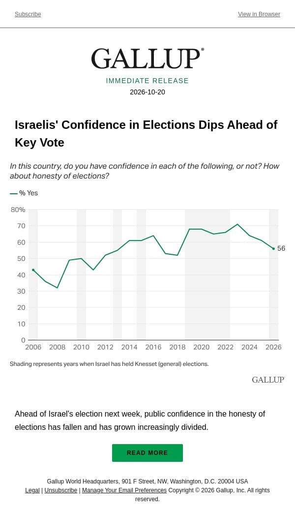 Israelis' Confidence in Elections Dips Ahead of Key Vote email from Gallup screenshot