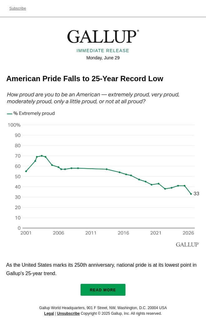 American Pride Falls to 25-Year Record Low email from Gallup screenshot